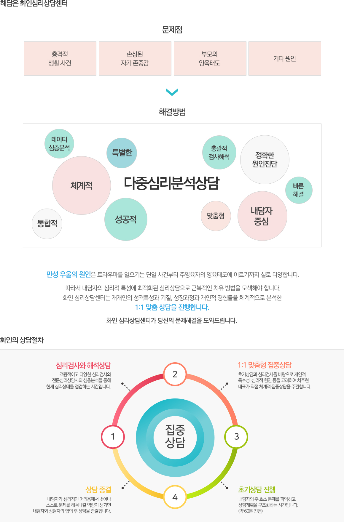 만성 우울증 상담절차