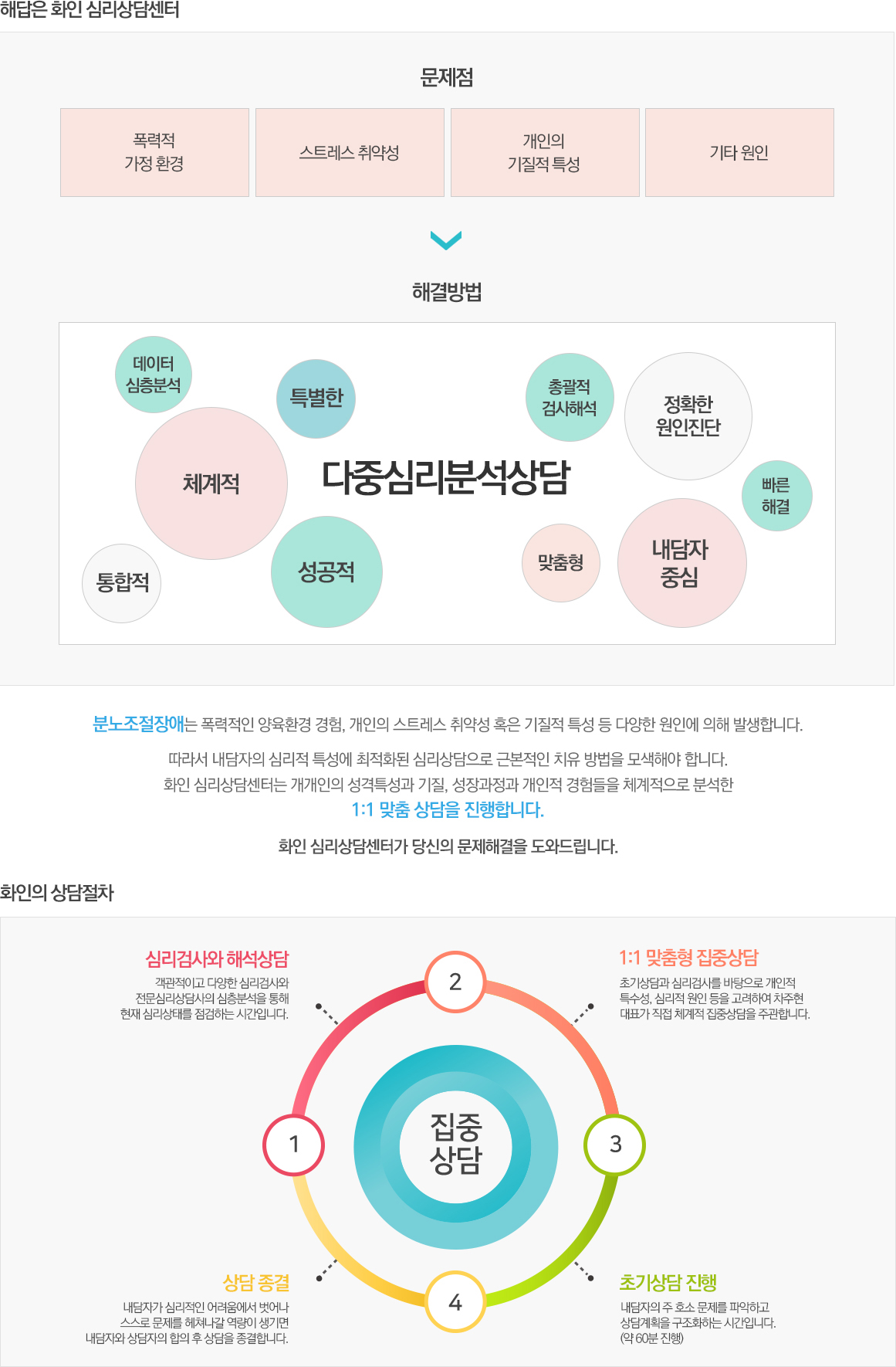 분노조절장애 상담절차